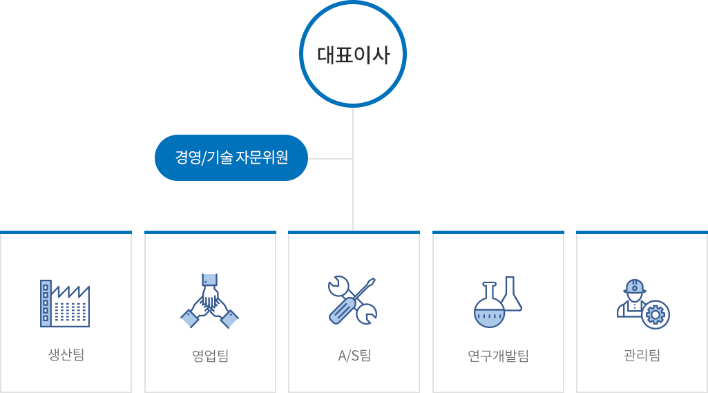 조직도